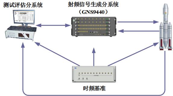 卫星导航终端半实物仿真测试系统典范应用